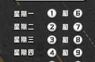 关注！机动车限行尾号调整及今日轮换情况