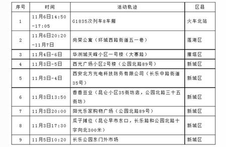 西安疫情防控报告：新增感染者的行动轨迹