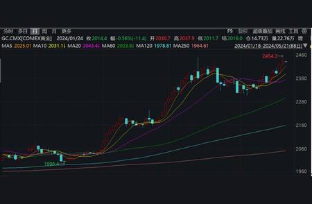 黄金夜盘新动向与上海金交所保证金调整的影响