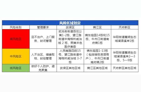 注意！成都公布今日新增病例的详细活动轨迹及风险信息