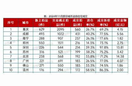 解读前十一月全国法拍房市场的增长趋势