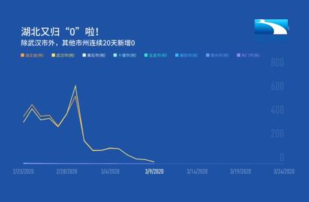 湖北疫情防控胜利在望：除武汉外地区实现连续清零