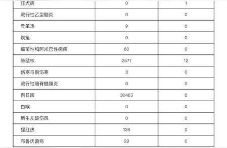 浙江省公共卫生报告：全面统计4月传染病情况！