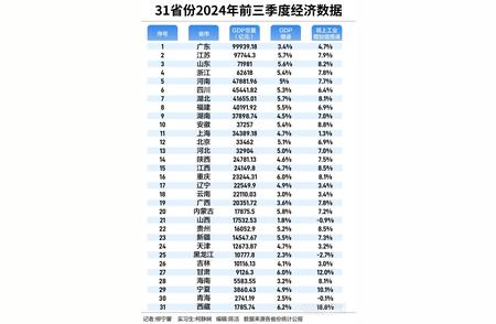 揭秘各省GDP成绩单：工业投资拉动中西部发展的秘密武器是什么？