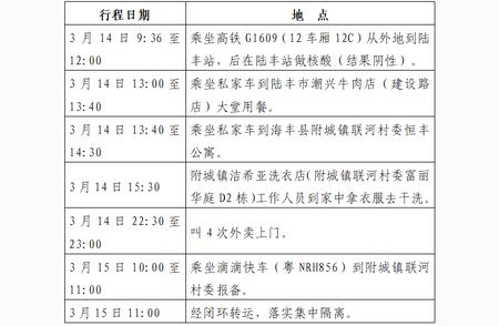 新冠肺炎初筛阳性人员在广东汕尾的旅程轨迹已经公布