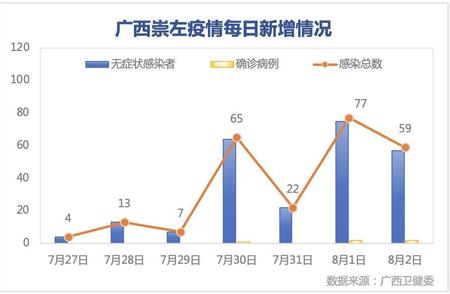 广西崇左疫情升级：两天确诊超百例，边境三县市受关注