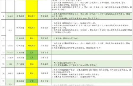 独家解读：黑龙江省高速公路新规限速限行的五大看点！