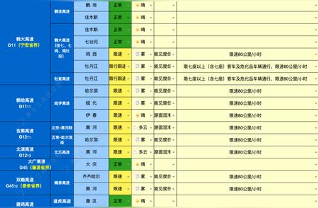 最新路况：哈大高速等六条高速限制通行，请提前规划行程