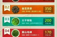 茶中珍宝：中国十款最高价位的茶叶排名