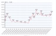 解析：萤石价格达到三年新高的主要推力